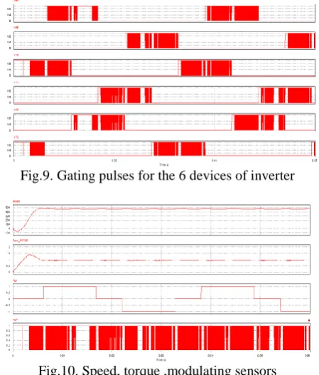 Fig.11.Output of the 3 Hall effect sensors                                           