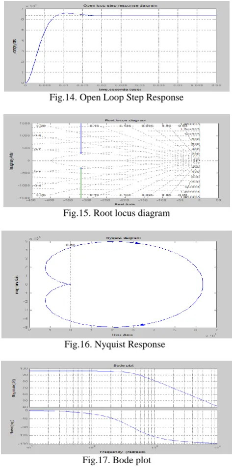 Fig.14. Open Loop Step Response  
