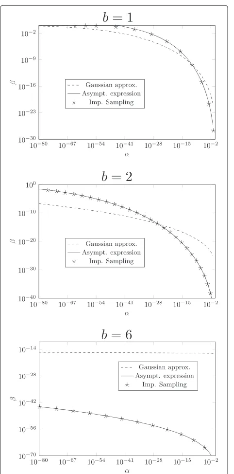 Figure 4 Comparison between the Gaussian approximation, themasymptotic expression, and Monte Carlo simulations for b = 1,b = 2, and b = 6
