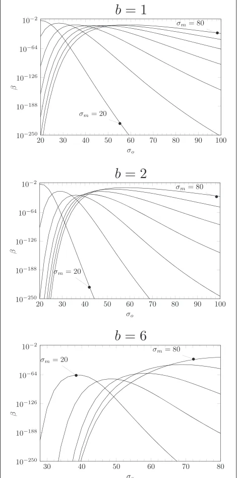 Figure 6 Evolution of the probability of non-detectionand β w.r.t. σ ofor different σ m