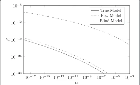 Figure 8 Authentication performance using model estimationmwith the EM algorithm (N = 2, 000, No = 2, 000, σ = 52,b = 50, and mw = 150)