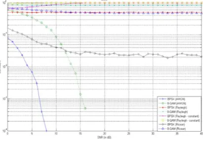 Fig.5. Error Plots for SISO configuration 