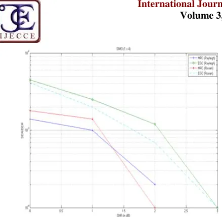 Fig.6. Error Plots for SIMO (1 × 4) configuration  