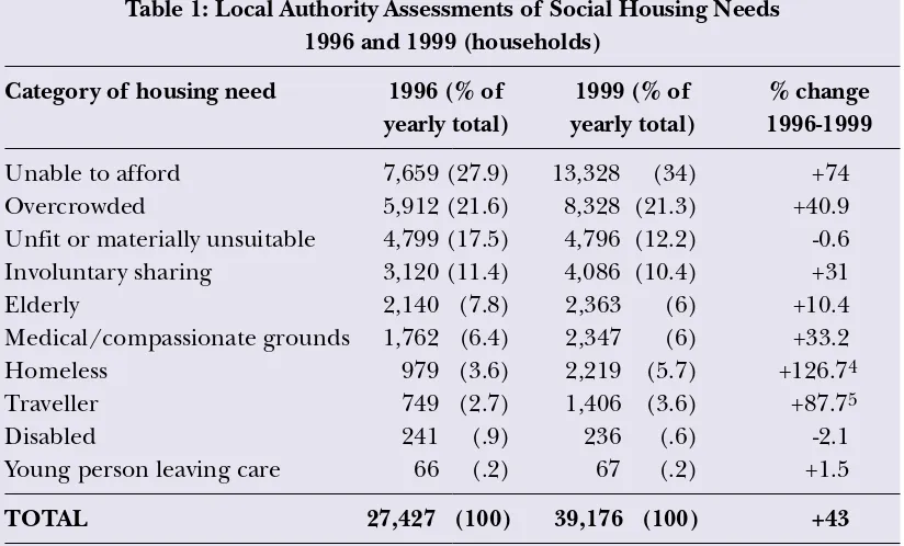 Table 1: Local Authority Assessments of Social Housing Needs