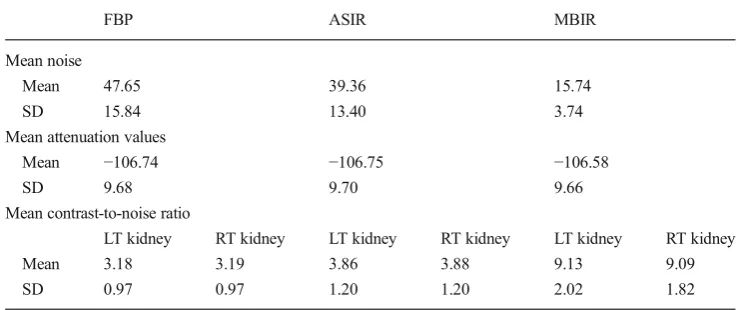 Table 1 Average quantitativevalues for image noise, mean at-tenuation values and contrast-to-noise ratio of three different re-construction algorithms