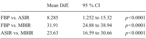 Table 2 Bonferroni’s multiple comparison test of mean differences inimage noise for three different reconstruction algorithms