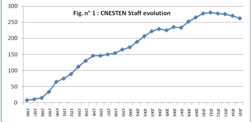 Figure 1.  CNESTEN staff evolution 