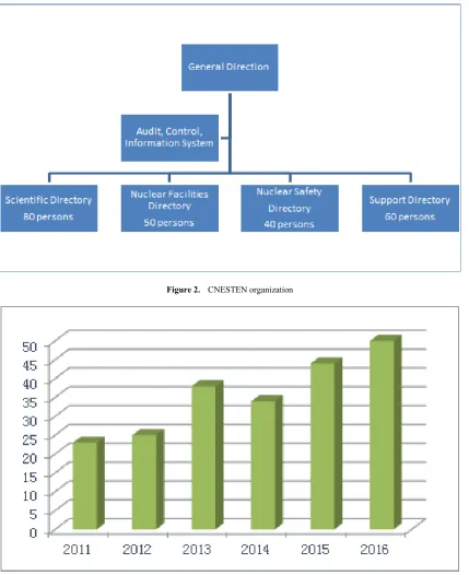 Figure 2.  CNESTEN organization 