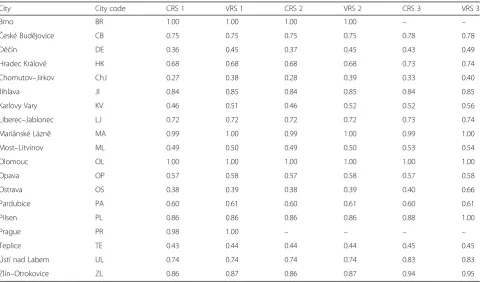 Table 3 Descriptive statistics of explanatory variables
