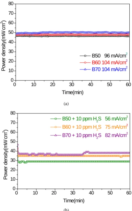 Figure 4.  Power density of the cell under load demand in three simulated biogas mixtures (CH4/CO2/H2 B50= 50/45/5, B60= 60/35/5 and B70=70/25/5) at 750°C; (a) without H2S; (b) with 10ppm H2S 