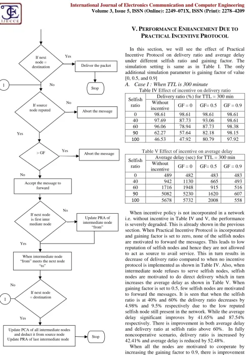 Table IV Effect of incentive on delivery ratioDelivery ratio (%) for TTL = 300 minWithout