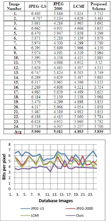 Table I: Compression ratio in bits/Pixel for various Compression Scheme 