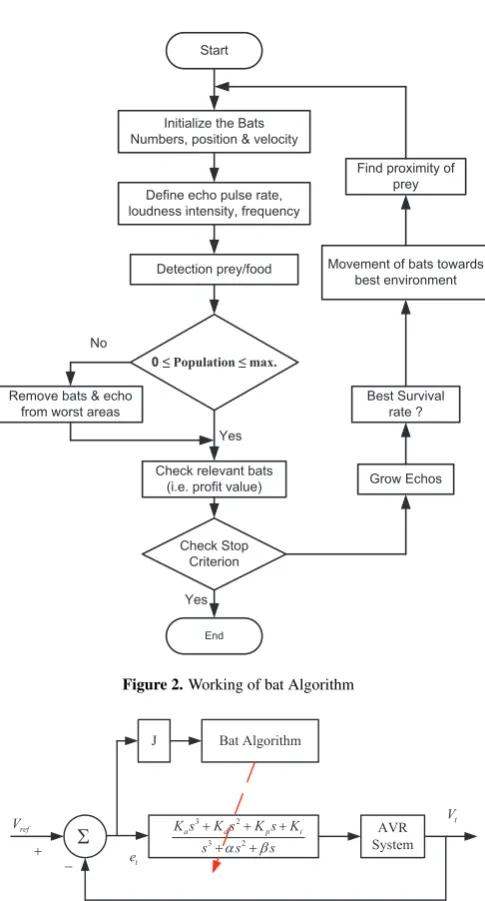 Figure 4. Representation of ﬁtness function using bat algorithm