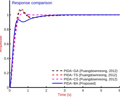 Figure 6. Step response of the AVR system with controllers