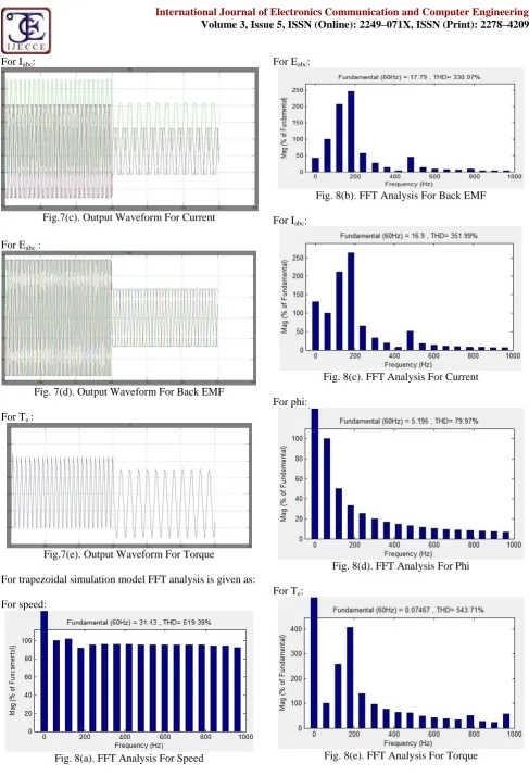 Fig. 8(a). FFT Analysis For Speed 