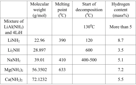Table 4.  Properties of Complex Aluminium Hydrides [3] 