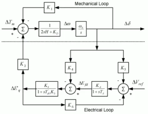 Figure 1. The schematic representation of SMIB system