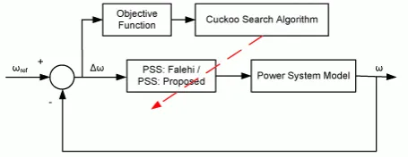 Figure 7. Scheme of parameter optimization using cuckoo search algorithmfor PSS: Falehi [3] and PSS: Proposed