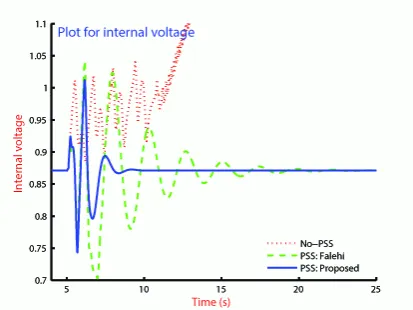 Figure 11. Plot of SMIB response with PSS structure proposed as in [3] andproposed PSS structure for control signal