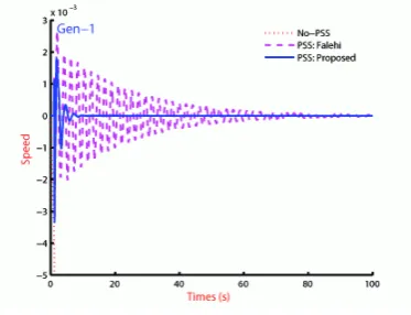 Figure 13. Plot of SMIB response with PSS structure proposed as in [3] andproposed PSS structure for electric torque