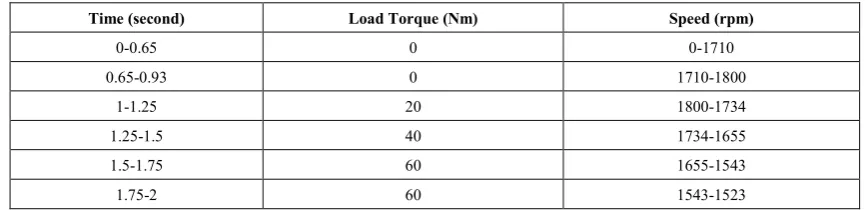 Table 7.  Effect load torque to rotor speed induction motor  