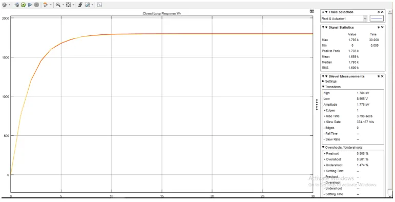 Figure 5.  Closed-loop speed control of three-phase induction motor using PID. 
