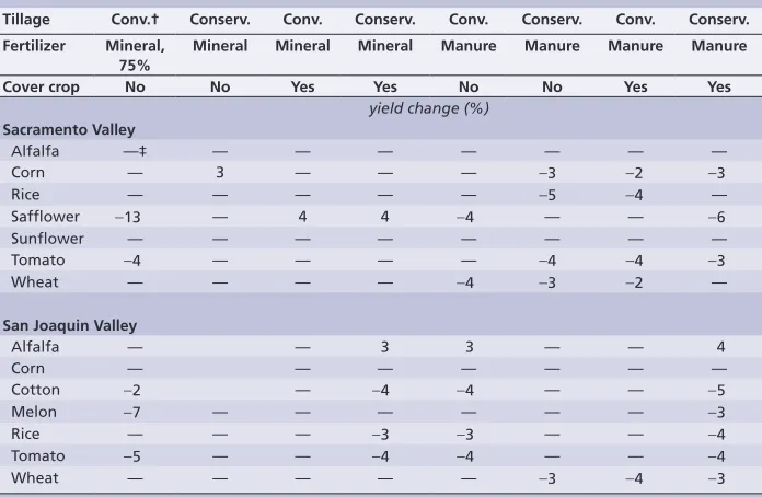 TABLe 1. Average relative changes in yield of alternative compared to conventional practices*