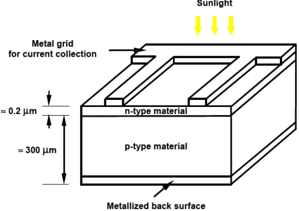 Figure 1.  Schematic drawing of a silicon solar cell. 