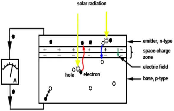 Figure 2. Operating principle of a solar cell (schematic) 