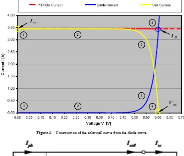 Figure 3.  Equivalent circuit diagram of an ideal solar cell connected to load.