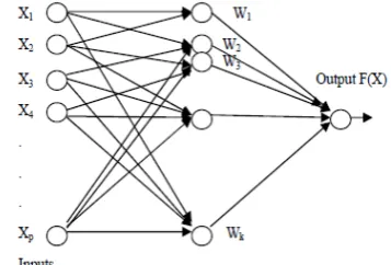Fig.2. Architecture of Radial Basis Function Network