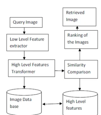 Table 1. The general model of the retrieval process is asshown in Fig.3Sr.No.Class/Type of the