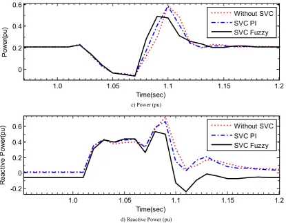 Figure 10. System dynamic response in case of Double line to ground fault 