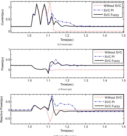 Figure 11.  System dynamic response in case of three line to ground fault 