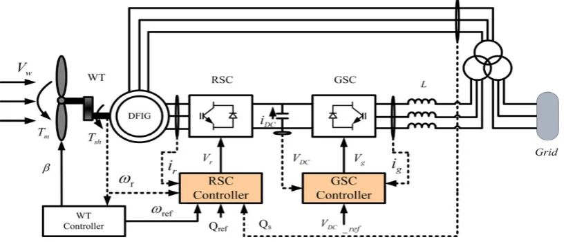 Figure 1.  Structure of DFIG Wind Power Generation System connected to utility grid 