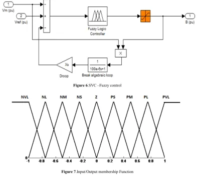 Figure 7.Input/Output membership Function 