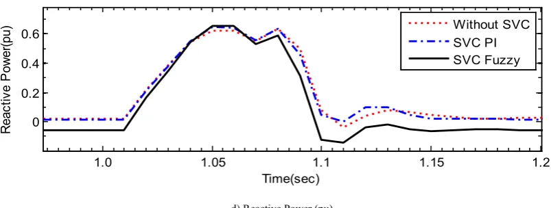 Figure 9.  Studied system dynamic performance in case of single line to ground fault 