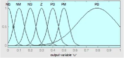 Figure 6.  membership functions for input “e” and “de” 