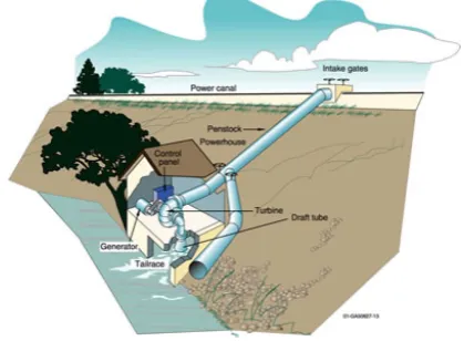 Figure 1.  Schematic diagram of micro-hydro-electric power plant 
