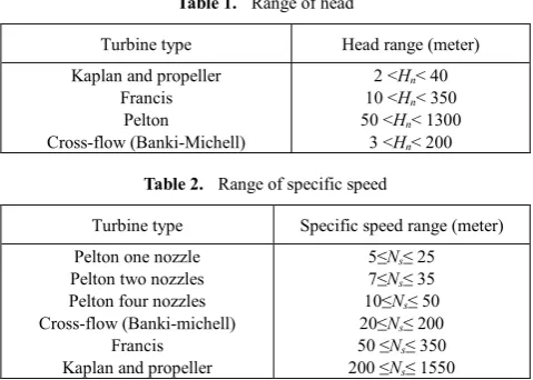 Table 1.  Range of head 