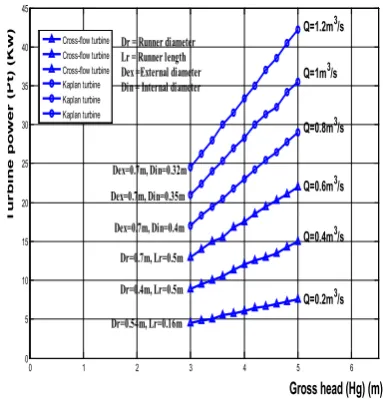 Figure 2.  Variation of turbine power with head for Cross-Flow and Kaplan turbines at different values of dimensions and flow rate
