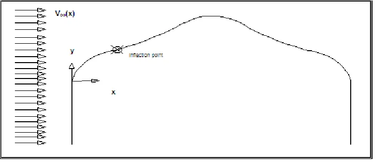 Figure 1.  Motionless Cartesian Coordinate System (Eulerian Formalism) 