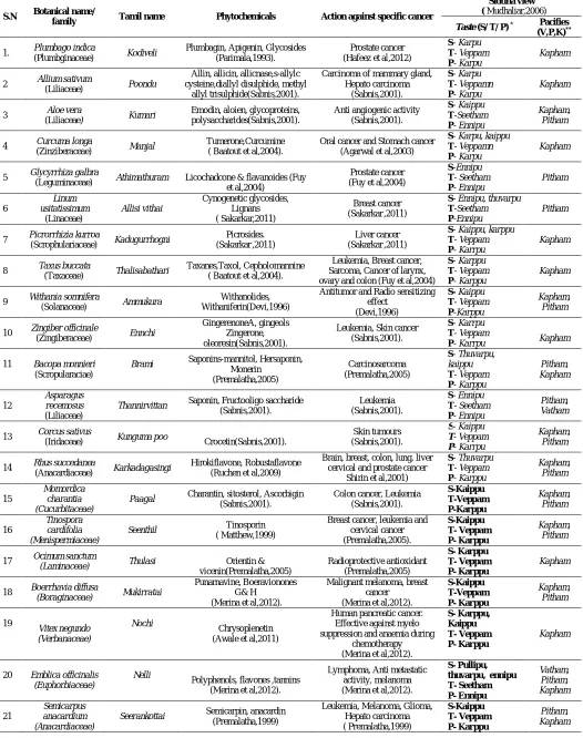 Table . 1.1:    Anti cancerous activity of Siddha medicinal plants.