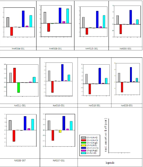 Figure 7.  Uncertainties (pcm) produced by different cross sections of 238U for different experiences 