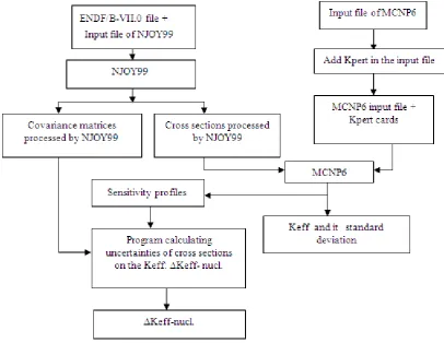 Figure 1.  Flowchart of the uncertainty calculation by MCNP6 and NJOY99 codes 