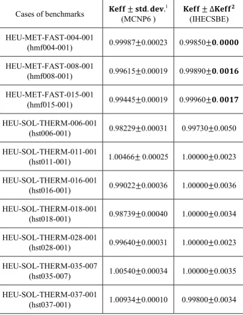 Table 3.  Thirty energy groups used in our sensitivity validation 