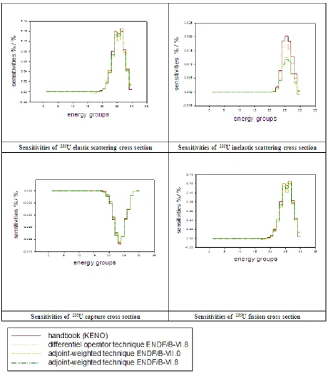 Figure 2.  Sensitivities of 235U elastic and inelastic scattering, capture and fission cross sections in Godiva 