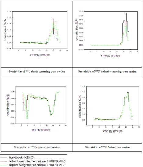 Figure 3.  Sensitivities of 235U elastic and inelastic scattering, capture and fission cross sections in hmf004-001 