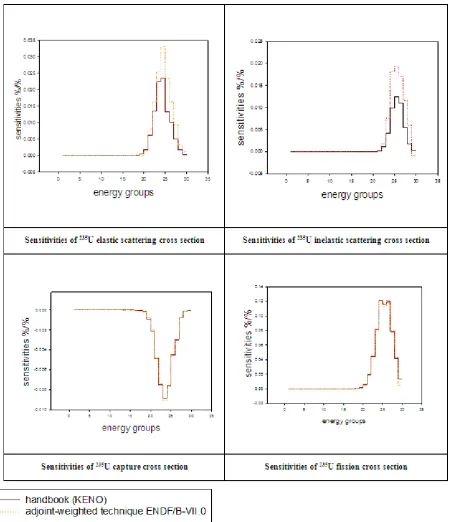 Figure 4.  Sensitivities of 235U elastic and inelastic scattering, capture and fission cross sections in hmf018-001 