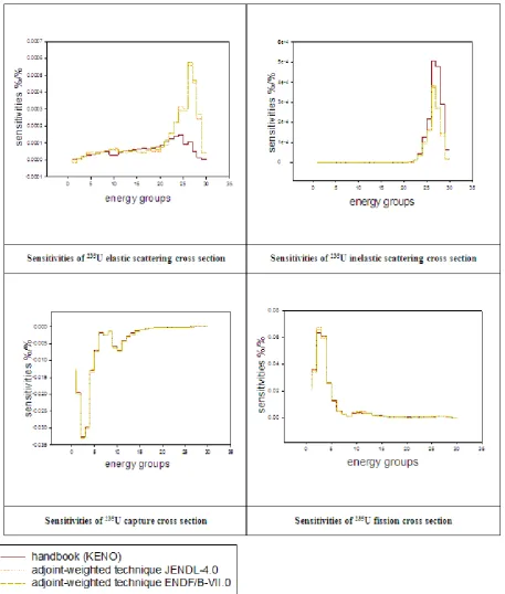 Figure 5.  Sensitivities of 235U elastic and inelastic scattering, capture and fission cross sections in hst001-001 